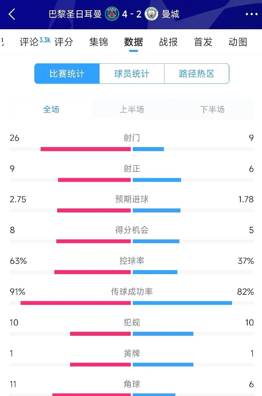 包含皇家社会客场落败，积分榜下滑的词条