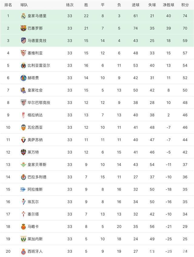 包含皇家社会客场落败，积分榜下滑的词条