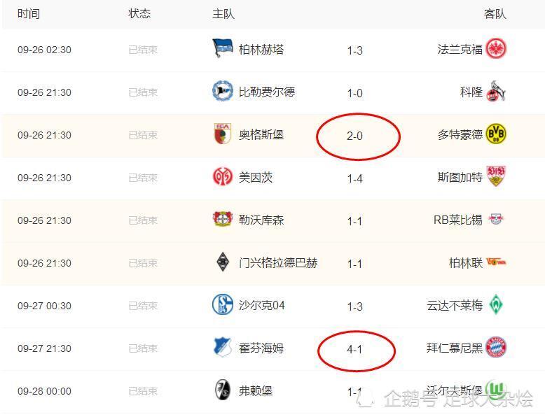 沙尔克轻松赢得比赛，积分榜上升 