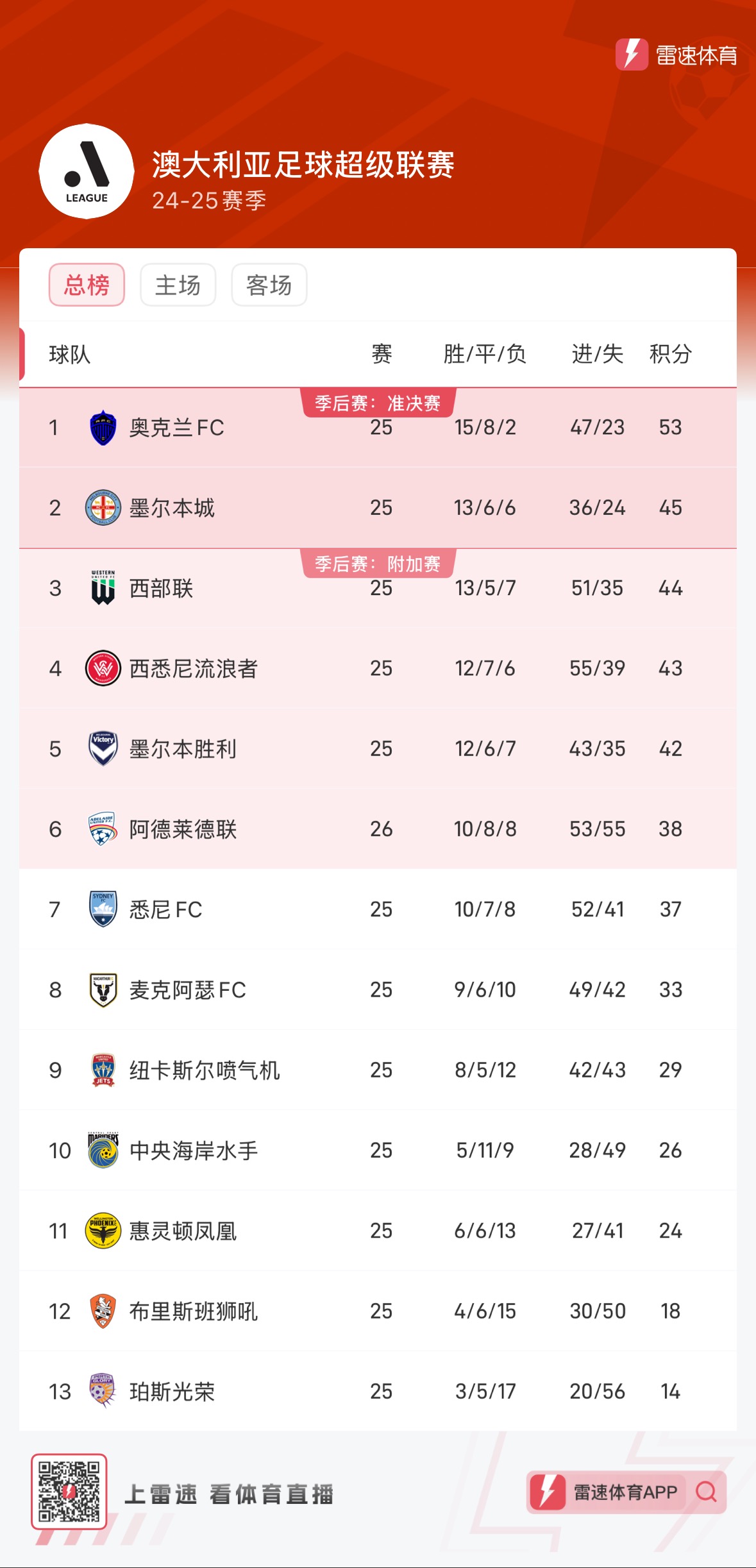 悉尼FC队在大洋洲区域赢得关注 